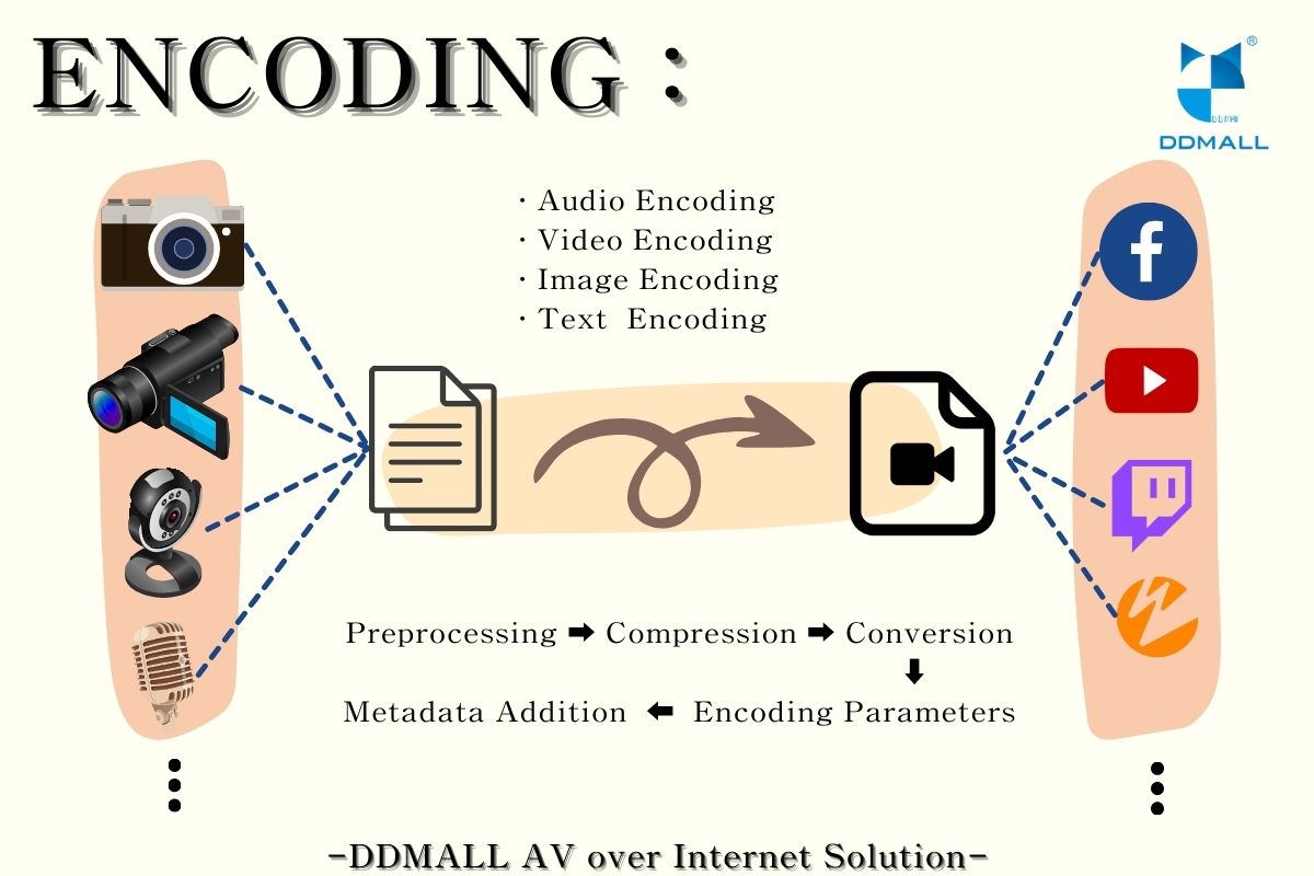 Encoding is the process of converting data or information into a specific format that is suitable for storage, transmission, or playback.