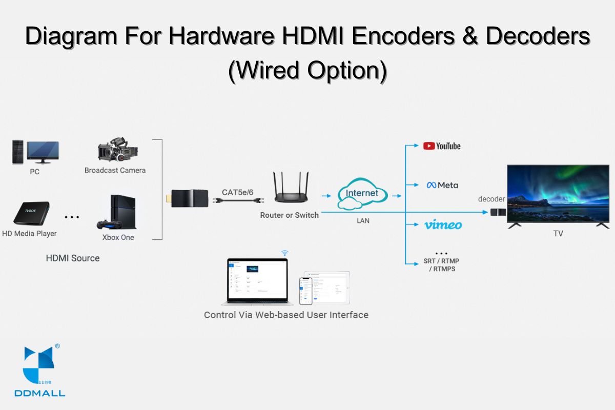 diagram of hardware hdmi encoder and decoder (wired option)