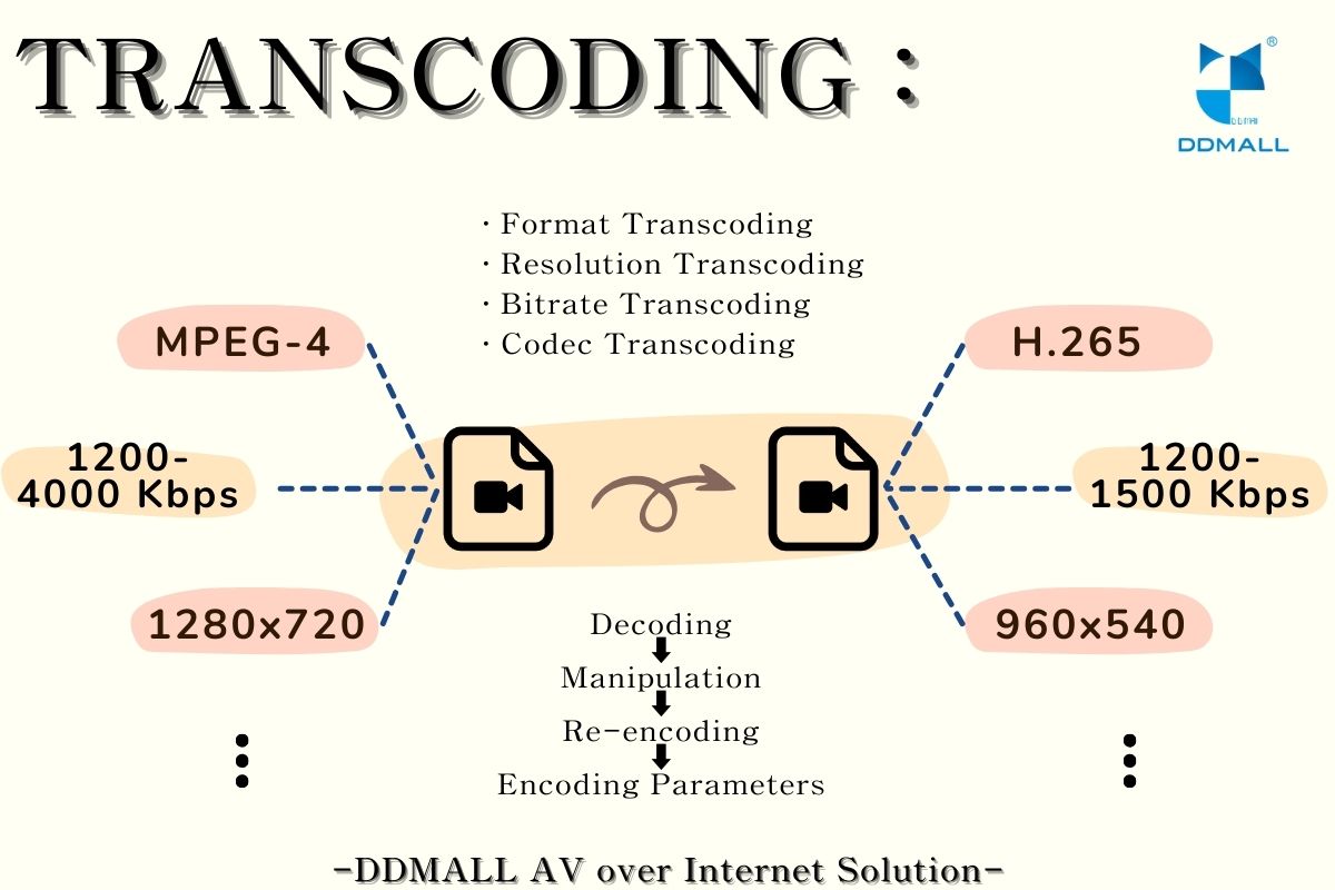Transcoding is the process of converting media files from one encoded format to another.