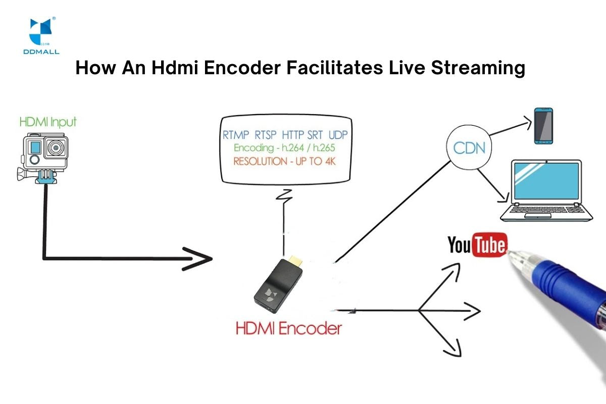 how an hdmi encoder facilitates live streaming