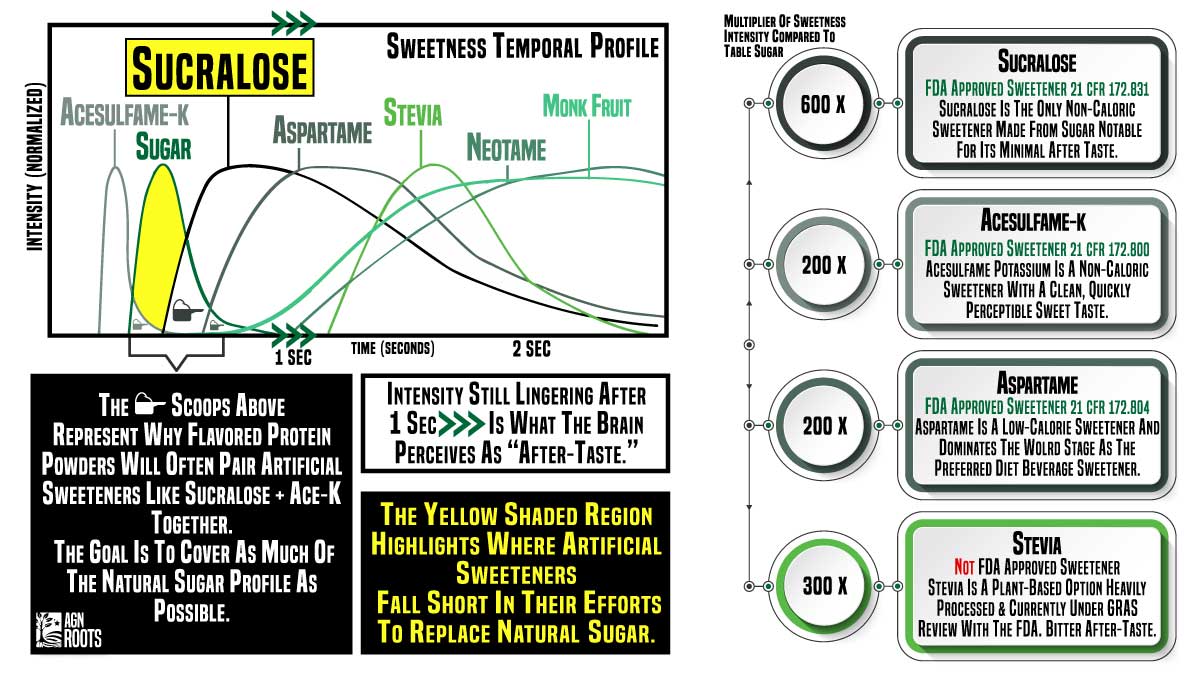 What is Sucralose? How Sweet compared to other Sweeteners - AGN Roots