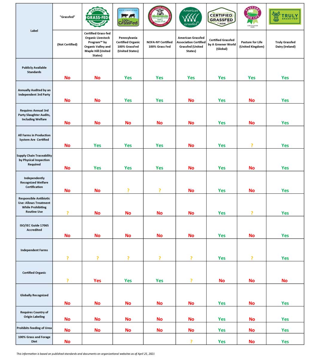 Certified Grassfed - AGN Roots Grassfed Whey Truly Grass-Fed Comparison Chart