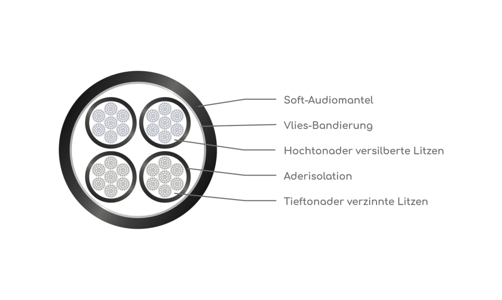 VIABLUE™ SC-4 Silver-Series Lautsprecherkabel technische Zeichnung