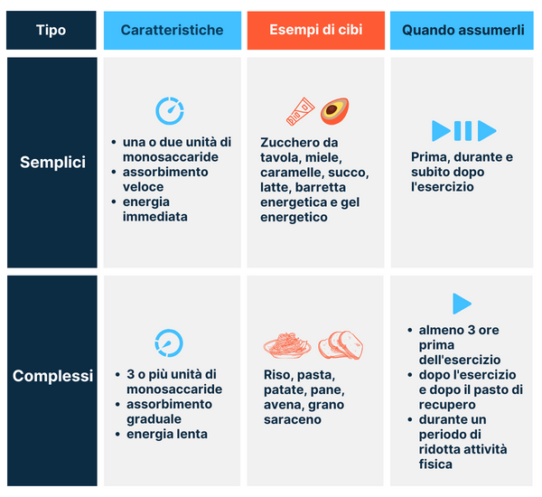 Carboidrati semplici e complessi