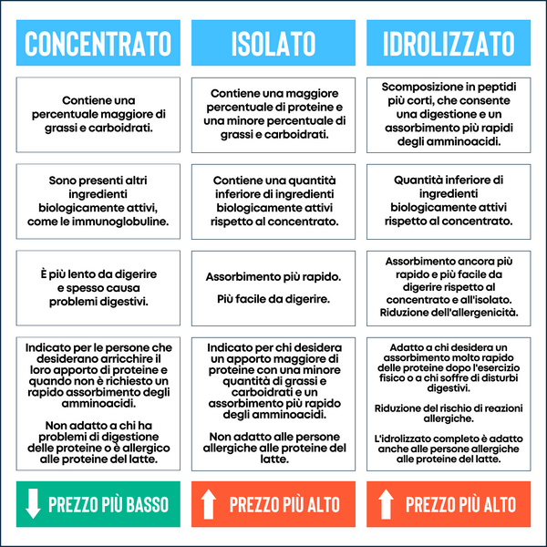 Concentrato, isolato e idrolizzato di proteine del siero di latte