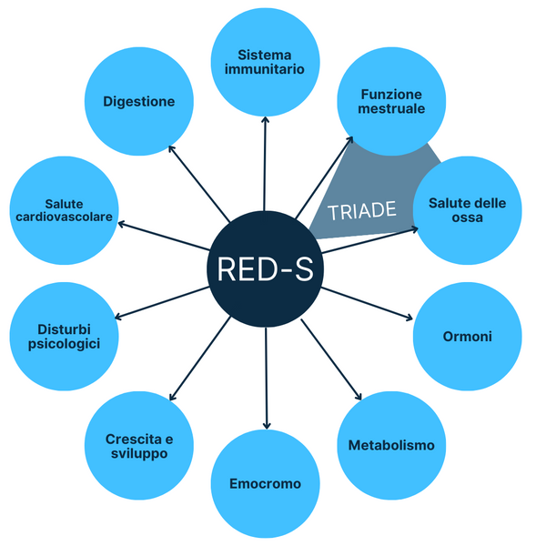 Conseguenze della sindrome RED-S