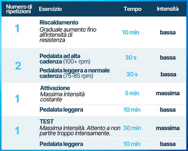 Test zone di allenamento ciclistico