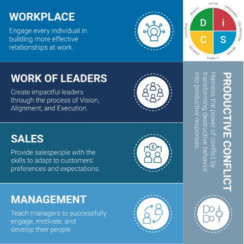 DiSC supports leaders, teams, managers, sales teams and workplace conflict