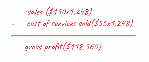 gross margin applied to interior design