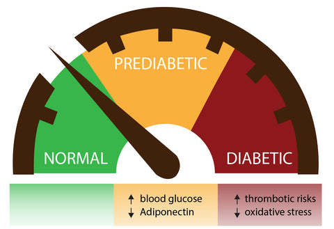 Astaxanthin reduces risks of prediabetes and helps in the management of diabetes