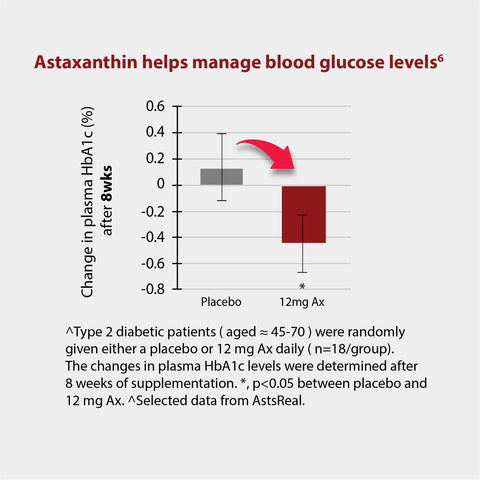 Astaxanthin reduces blood HbA1c and blood glucose levels in prediabetic and type 2 diabetic individuals