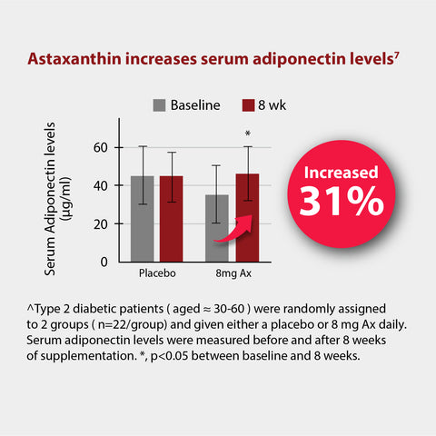 Astaxanthin improves serum adiponectin levels, which enhances glucose metabolism and fats utilization