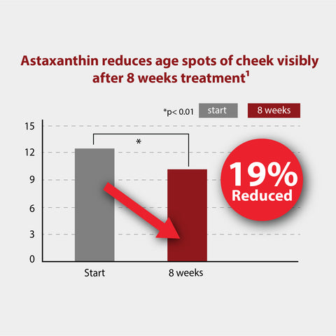 Thirty female subjects took 6mg of astaxanthin and applied astaxanthin topical product 2ml daily for 8 weeks. Comparison of the most outstanding age spots of cheek were determined by image analysis.