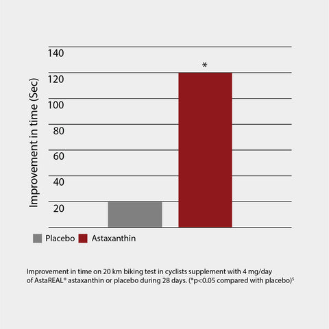 Improvement in time on 20 km biking test in cyclists supplemented with 4 mg/day of AstaREAL® astaxanthin or placebo during 28 days. (*p<0.05 compared with placebo)5