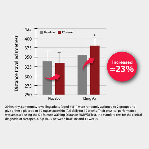 Astaxanthin improves mobility in the elderly