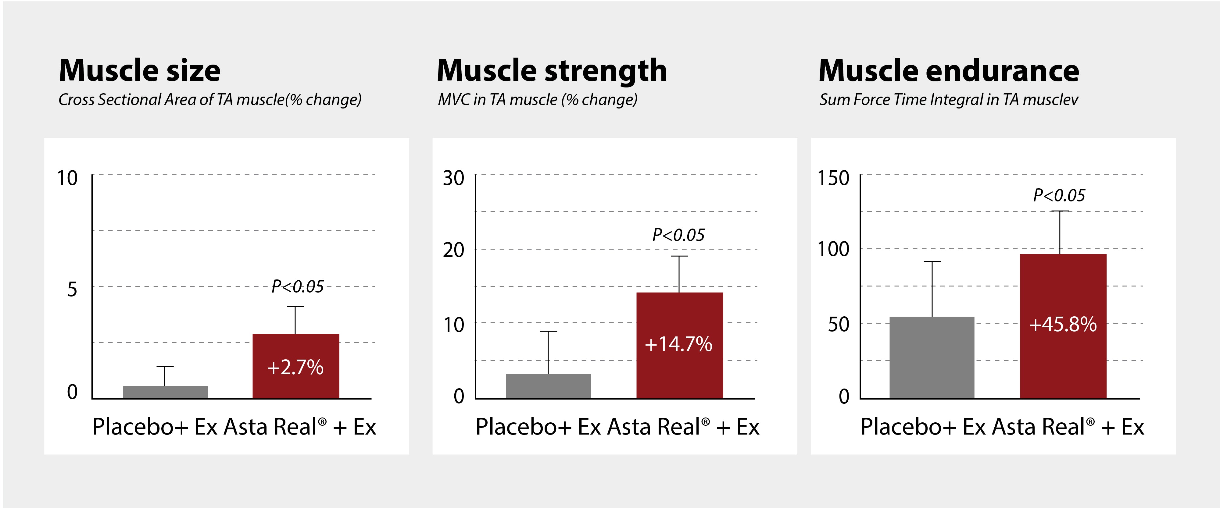 Astaxanthin improves muscle function in active elderly