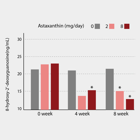 Astaxanthin improved immune response by reducing oxidative stress. A biomarker for DNA damage was measured (*p <0,05 compared with control) (Park et al.,2010)