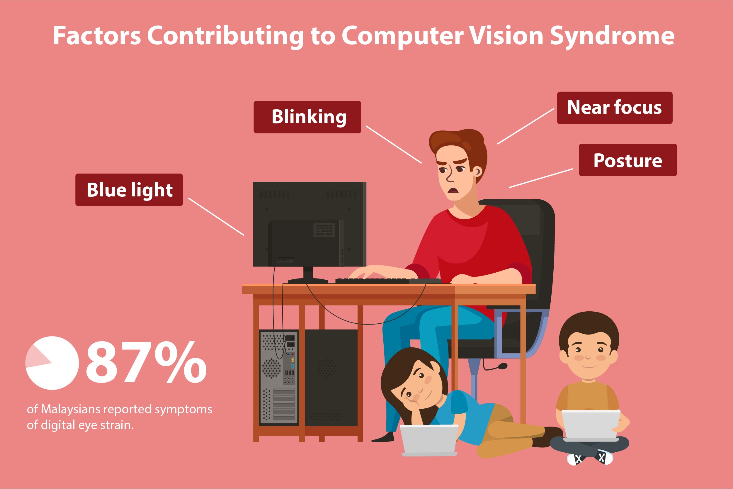 Factors Contributing to computer vision syndrome