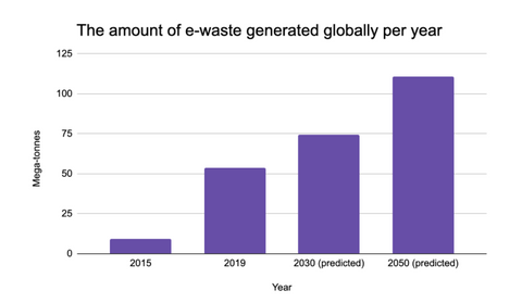 Chart showing increase in e-waste globally from 2015 to 2050 (predicted) using figures from the UN