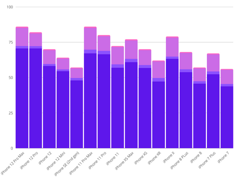 Stacked bar chart showing the carbon emissions of each model of iPhone from the iPhone 7 to the iPhone 12 Pro Max with the amount generated during smartphone production, transport, mobile phone usage and end of life processing