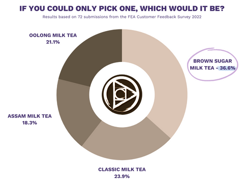 donut pie chart displaying preference of milk tea and brown sugar milk tea being the winner