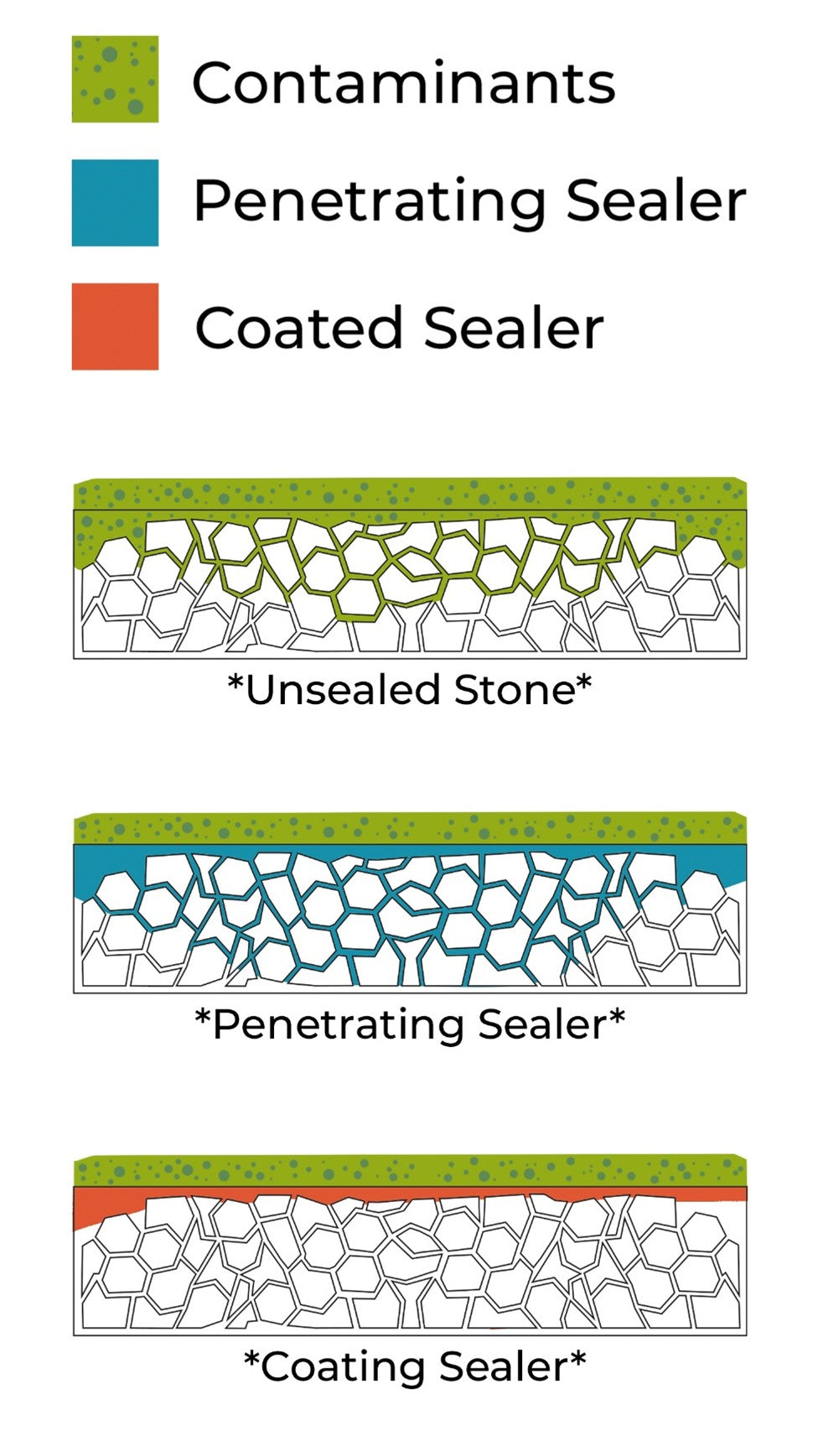 Diagram showing Penetrating versus Coating Sealers