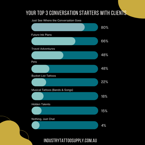 What are your top three conversation starters with clients?