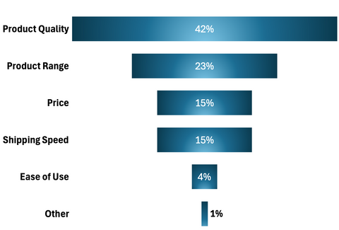 Artists priority from a supplier graph