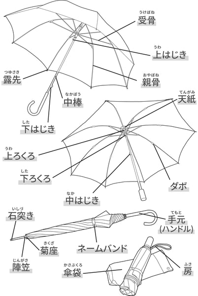 傘のパーツ名称