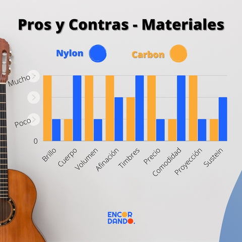 Pros y Contras de las cuerdas de Nylon vs Carbon