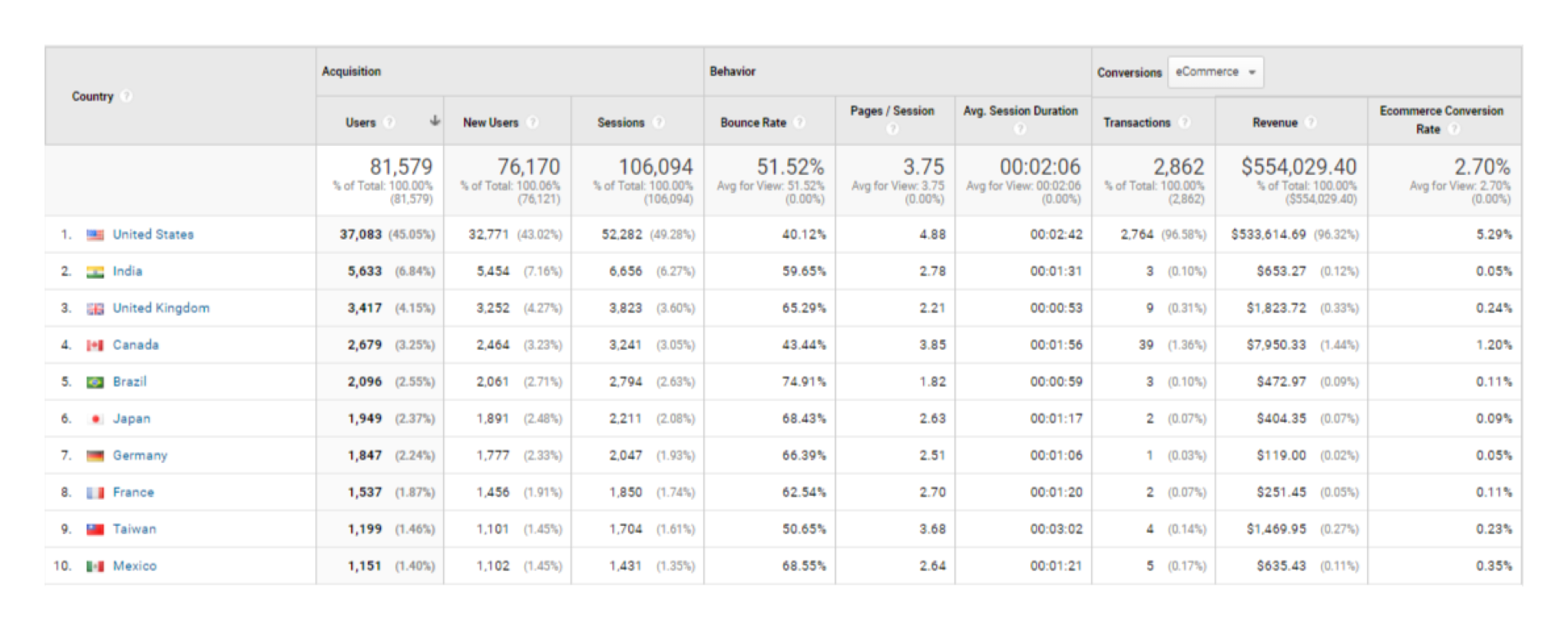 Google analytics audience location