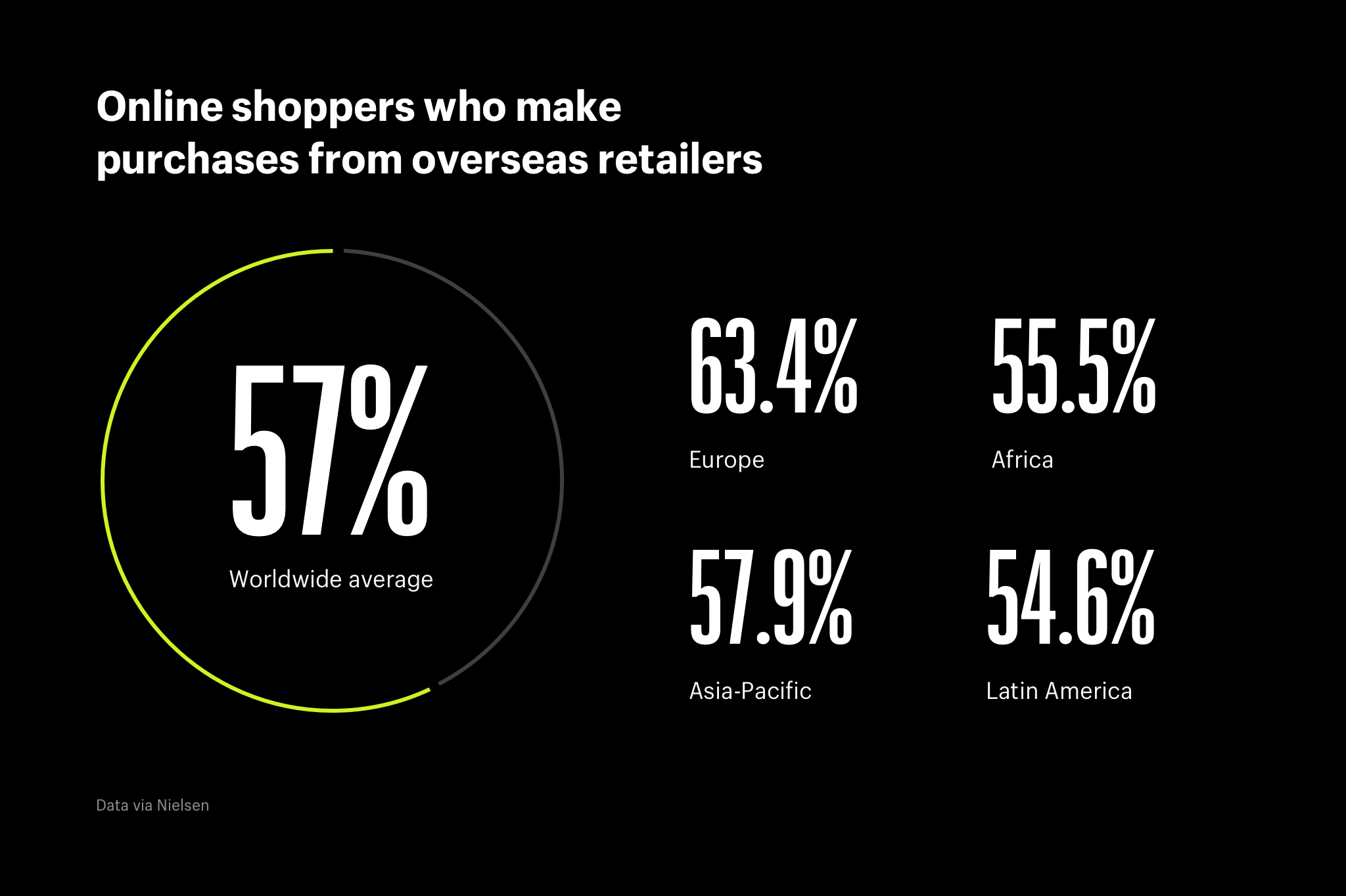 International eCommerce statistics