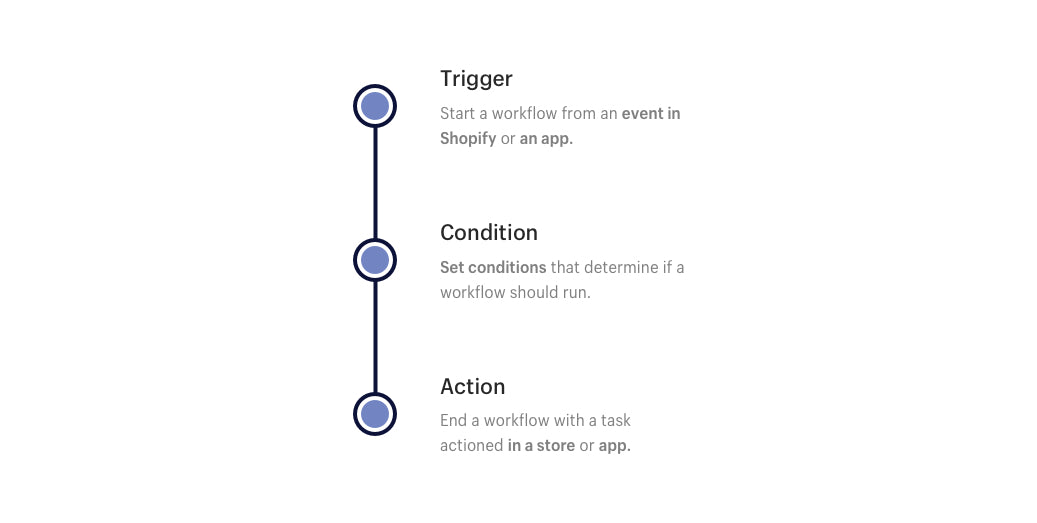 Introducing Connectors for Shopify Flow