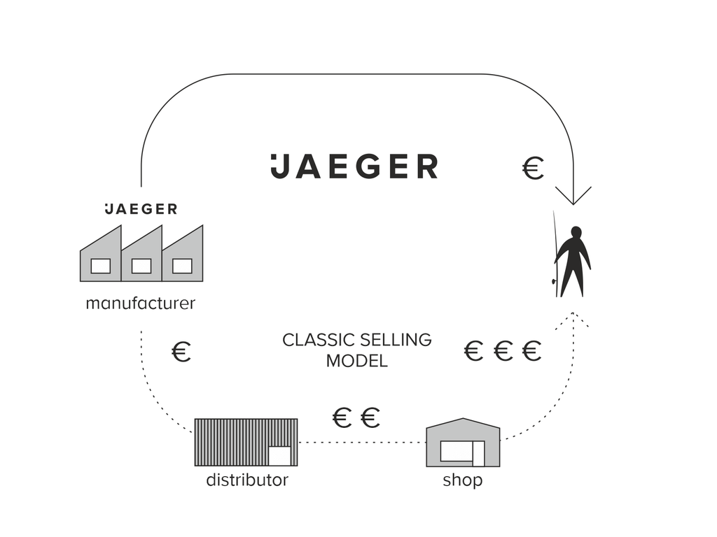 Direct to Consumer Ansatz von JAEGER Fishing - Höchste Qualität zu fairen Preisen