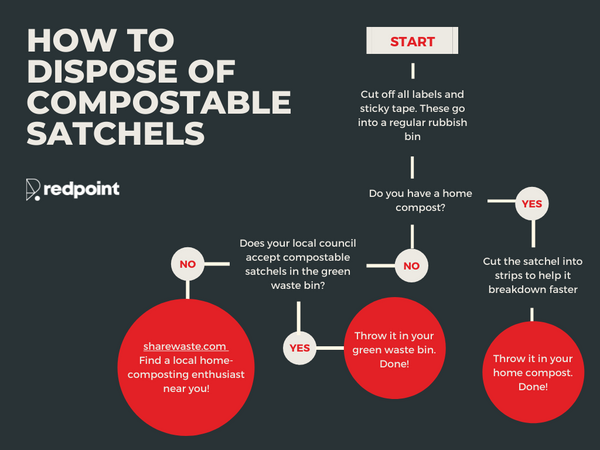 how to dispose of compostable satchels flow chart