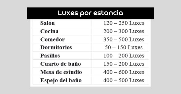 Tabla de luxes por estancia