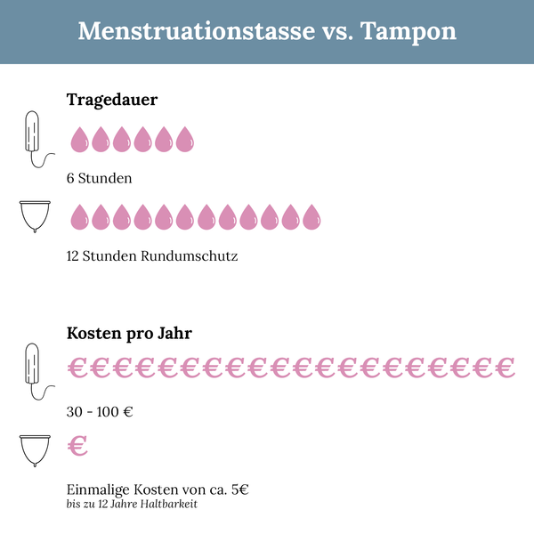 Menstruationstasse Grafik vs Tampon