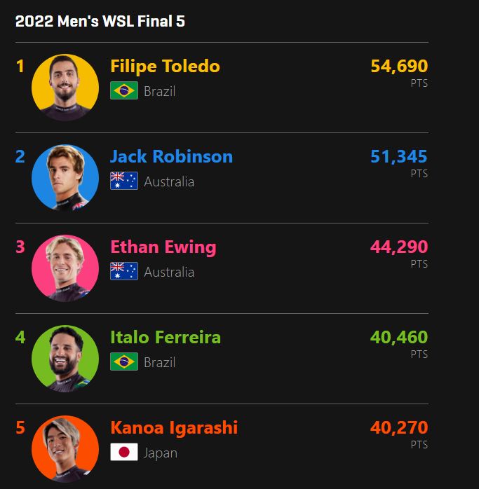 2022 WSL World Championships Mens Top 5