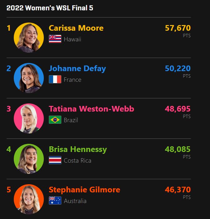 2022 WSL World Championships Womens Top 5