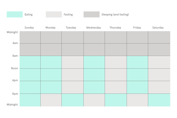 Intermittent Fasting - 24 hour method