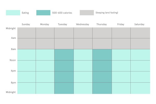 Intermittent Fasting - 5:2 method