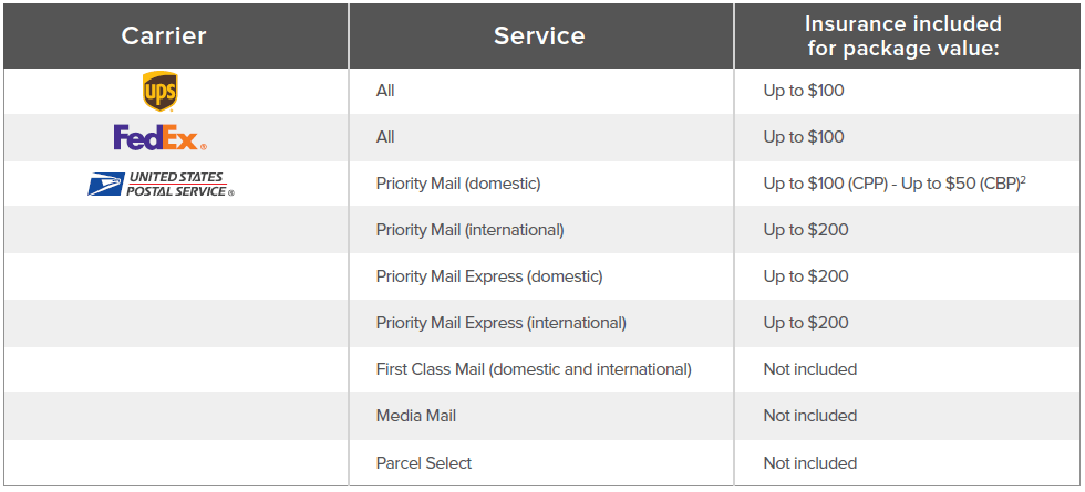 Shipping Insurance Rates