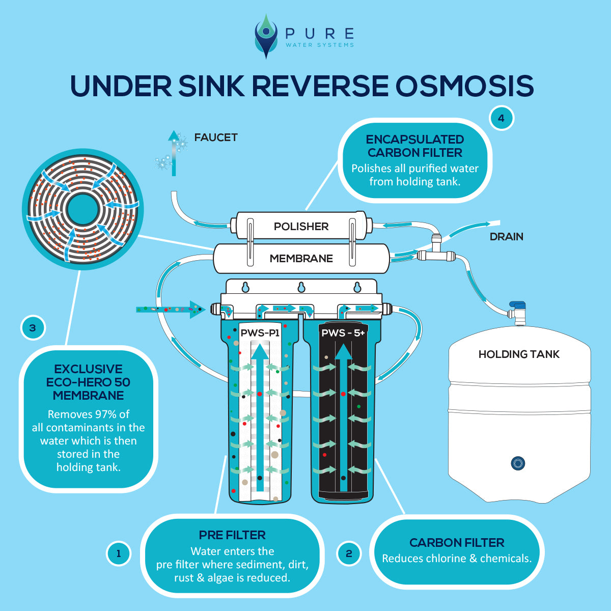 How does reverse osmosis work? 