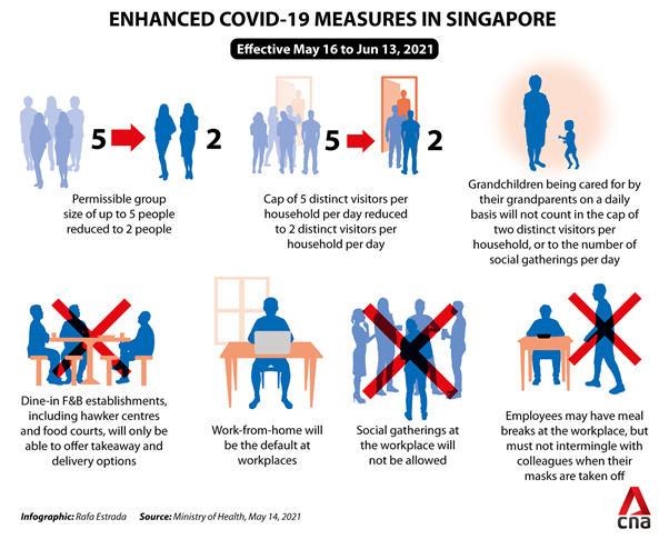 Infographic from CNA from the Ministry of Health on the enhanced Covid-19 measures in Singapore, effective May 16 to June 13