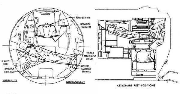 A diagram of how hammocks were used on the Lunar Module