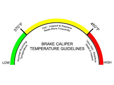 Brake Caliper Temperature Guidlines Graphic