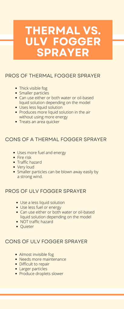 Infographic Thermal vs.  ULV mosquito fogger sprayer. Invatech Italia