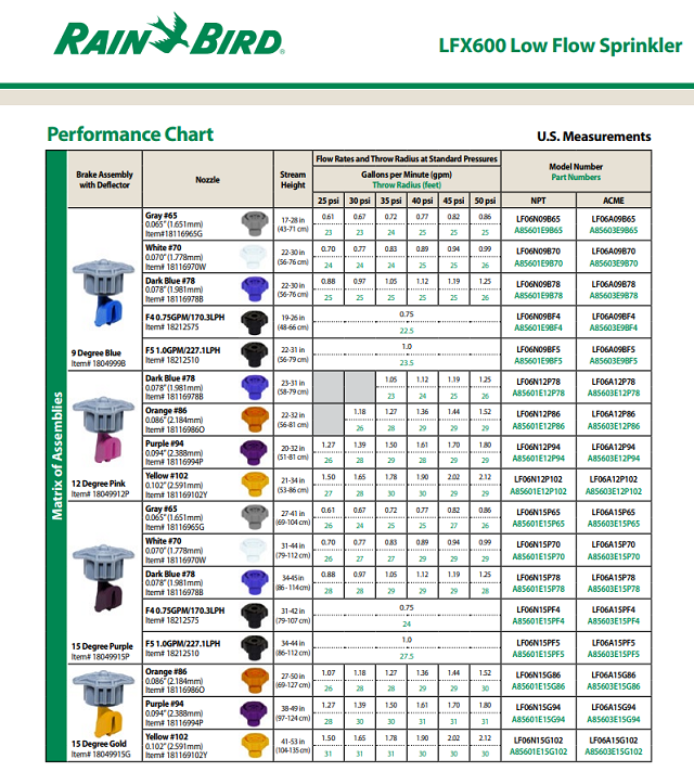 Rain Bird Nozzles Chart