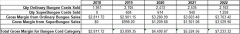 Actual SuperBungee Sales Data (2019-22)