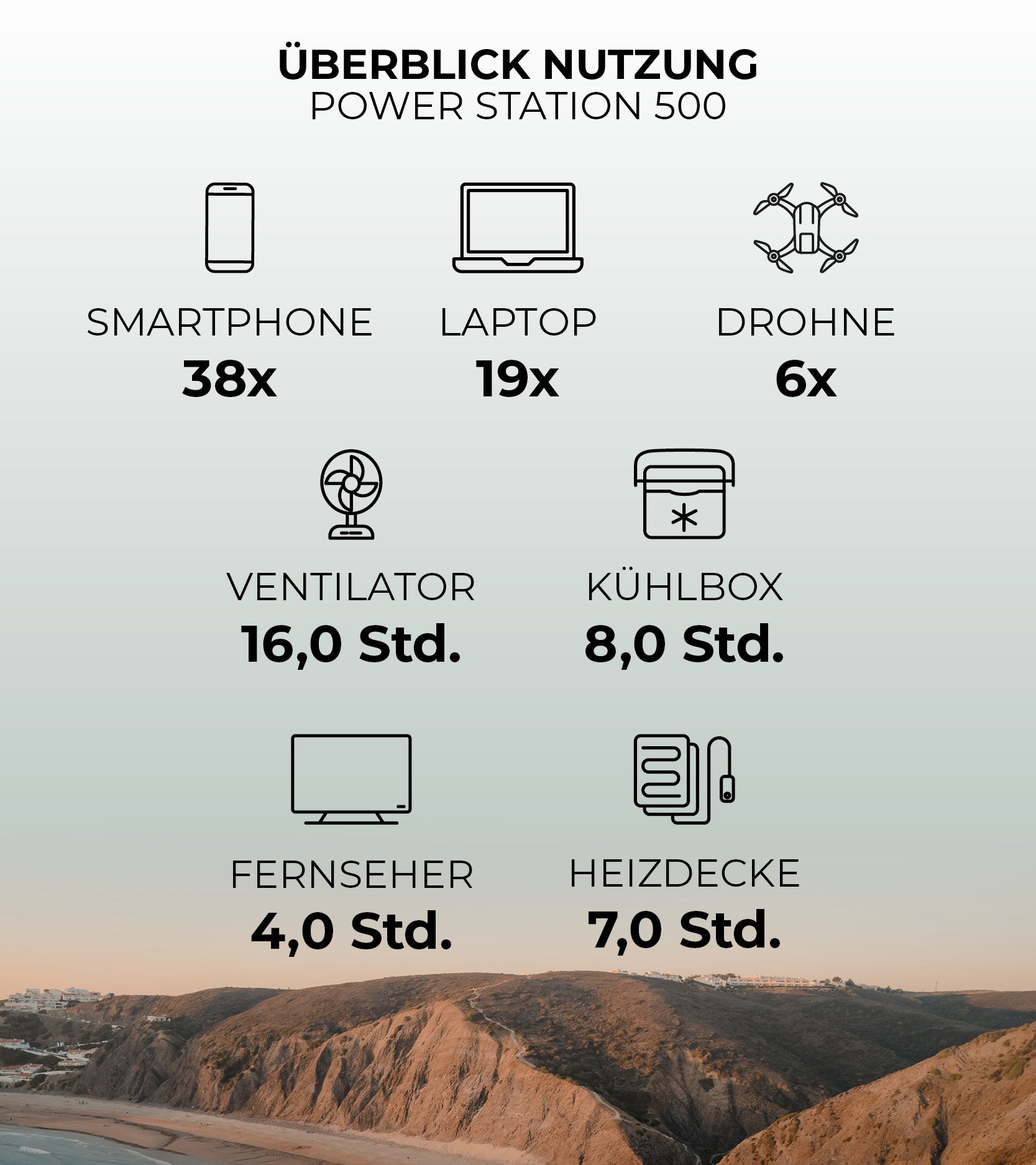 Überblick der Ladenutzung der Rollei Power Station 500 - Smartphone bis zu 38 mal laden, Laptop bis zu 19x laden